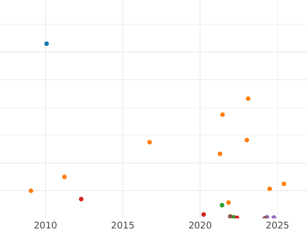 Auction sales chart 2 Kopeks 1873 ЕМ -  Coin Value - Russia, Alexander II