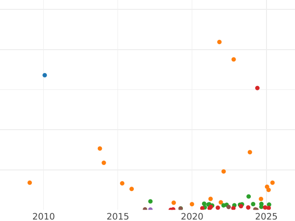 Auktionsverkaufs-Diagramm 2 Kopeken 1874 ЕМ - Münze Wert - Rußland, Alexander II