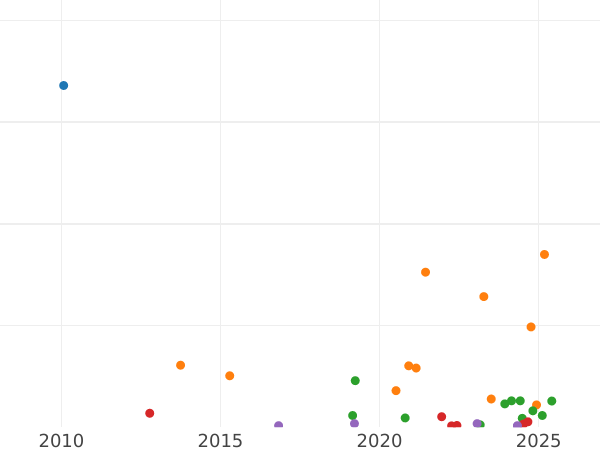 Auktionsverkaufs-Diagramm 2 Kopeken 1875 ЕМ - Münze Wert - Rußland, Alexander II