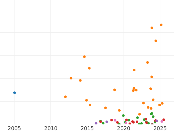Auction sales chart 1 Kopek 1869 ЕМ - Coin Value - Russia, Alexander II