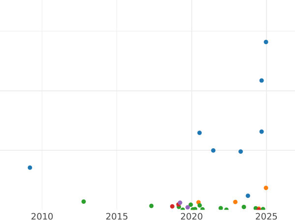 Auction sales chart 1 Kopek 1870 ЕМ -  Coin Value - Russia, Alexander II