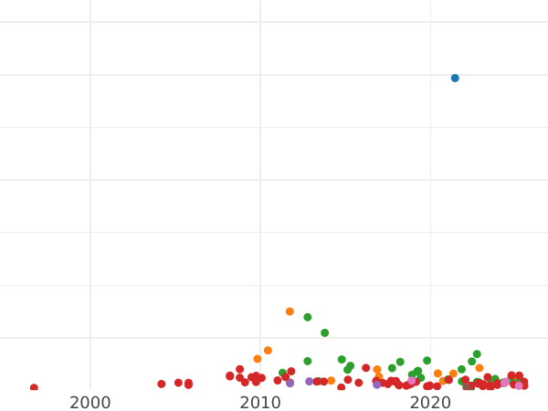 Auction sales chart Rouble 1725 СПБ "Petersburg type, portrait to the left" "СПБ" under the eagle Diagonally reeded edge - Silver Coin Value - Russia, Catherine I