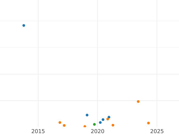 Auction sales chart 1 Kopek 1871 ЕМ -  Coin Value - Russia, Alexander II