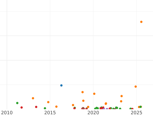 Auction sales chart 1 Kopek 1872 ЕМ -  Coin Value - Russia, Alexander II