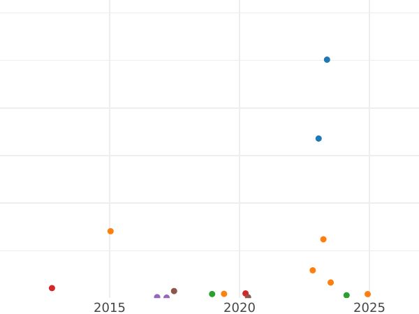 Auction sales chart 1 Kopek 1873 ЕМ -  Coin Value - Russia, Alexander II