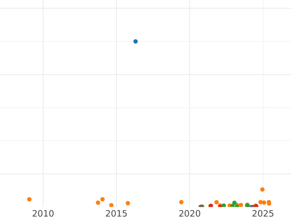 Auktionsverkaufs-Diagramm 1 Kopeke 1874 ЕМ - Münze Wert - Rußland, Alexander II