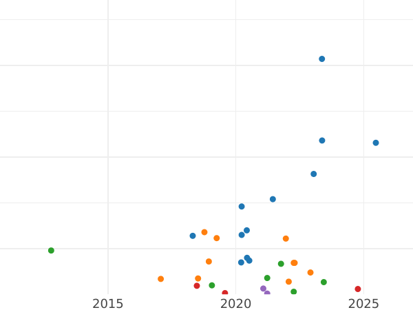 Auction sales chart 1 Kopek 1875 ЕМ - Coin Value - Russia, Alexander II