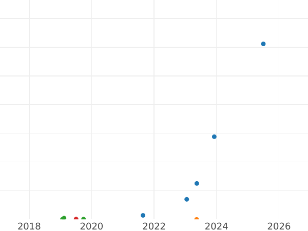 Auction sales chart 1 Kopek 1876 ЕМ - Coin Value - Russia, Alexander II