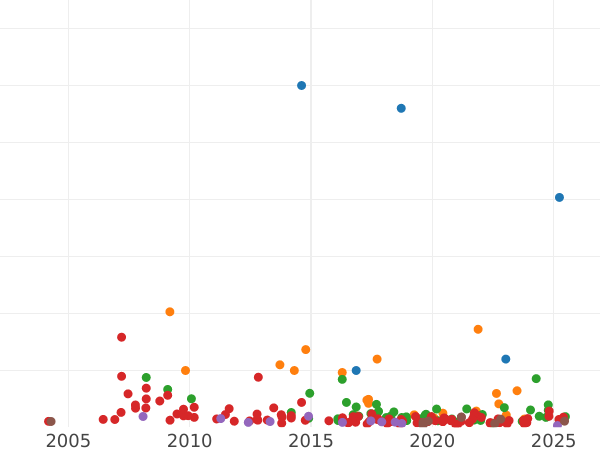 Auction sales chart Rouble 1726 СПБ "Petersburg type, portrait to the left" - Silver Coin Value - Russia, Catherine I