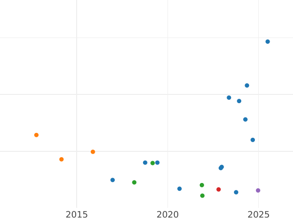 Auktionsverkaufs-Diagramm 1/4 Kopeke 1871 ЕМ - Münze Wert - Rußland, Alexander II