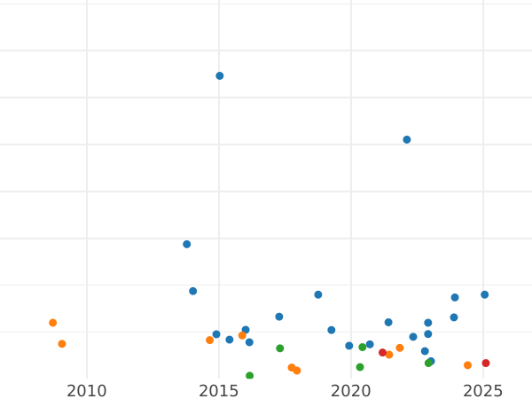 Auktionsverkaufs-Diagramm 1/4 Kopeke 1872 ЕМ - Münze Wert - Rußland, Alexander II