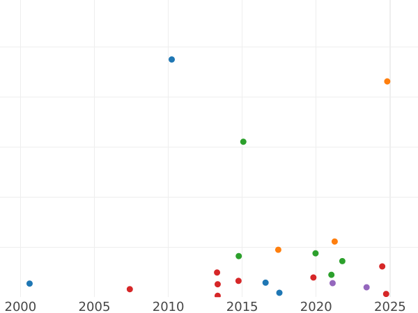 Auction sales chart 5 Kopeks 1856 ВМ "Warsaw Mint" -  Coin Value - Russia, Alexander II