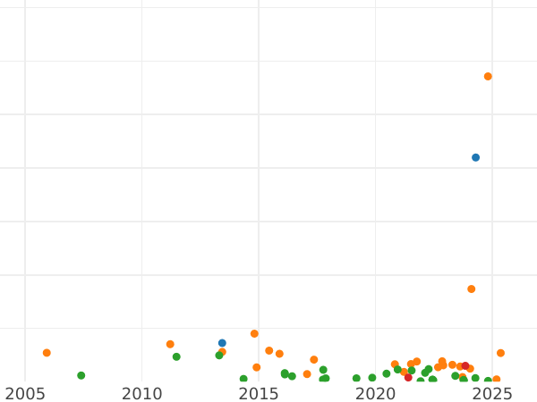 График аукционных продаж 3 копейки 1856 года ВМ "Варшавский монетный двор" - цена  монеты - Россия, Александр II