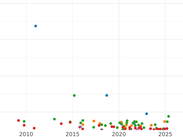 Auktionsverkaufs-Diagramm 3 Kopeken 1858 ВМ "Warschauer Münzprägeanstalt" - Münze Wert - Rußland, Alexander II