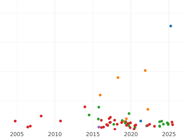 Auction sales chart Rouble 1726 СПБ "Petersburg type, portrait to the right" - Silver Coin Value - Russia, Catherine I