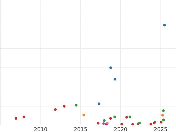 Auktionsverkaufs-Diagramm 3 Kopeken 1859 ВМ "Warschauer Münzprägeanstalt" - Münze Wert - Rußland, Alexander II