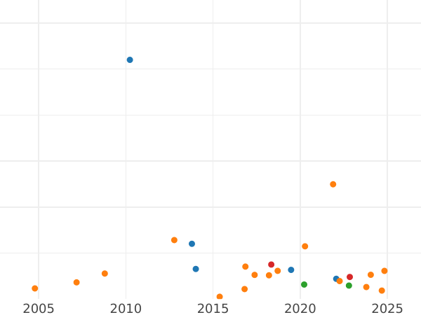 Auction sales chart Rouble 1726 СПБ "Petersburg type, portrait to the right" Without a curl on the left shoulder - Silver Coin Value - Russia, Catherine I