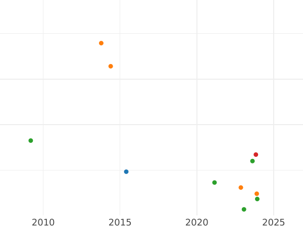 Auction sales chart 3 Kopeks 1860 ВМ "Warsaw Mint" Ekaterinburg type -  Coin Value - Russia, Alexander II