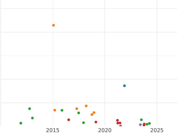 Auction sales chart 3 Kopeks 1860 ВМ "Warsaw Mint" Warsaw type -  Coin Value - Russia, Alexander II