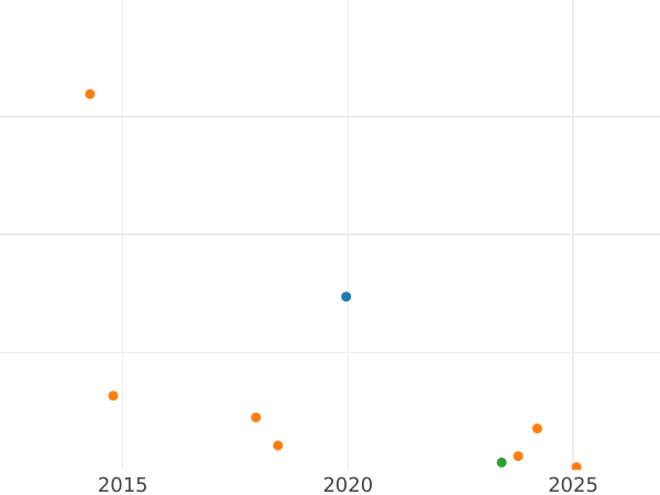 Auction sales chart 3 Kopeks 1861 ВМ "Warsaw Mint" -  Coin Value - Russia, Alexander II