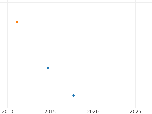 Auction sales chart Rouble 1727 СПБ "Petersburg type, portrait to the right" Magpie tail - Silver Coin Value - Russia, Catherine I