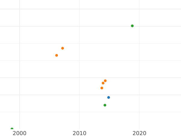 Auktionsverkaufs-Diagramm Rubel 1727 СПБ "St. Petersburger Typ, Porträt nach rechts" Kleine Schleife auf der rechten Schulter - Silbermünze Wert - Rußland, Katharina I