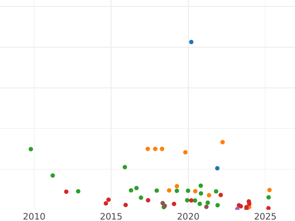 Auction sales chart 2 Kopeks 1856 ВМ "Warsaw Mint" The number "2" is closed -  Coin Value - Russia, Alexander II