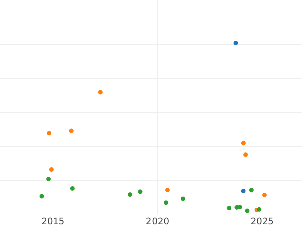 Auction sales chart 2 Kopeks 1856 ВМ "Warsaw Mint" The number "2" is open - Coin Value - Russia, Alexander II