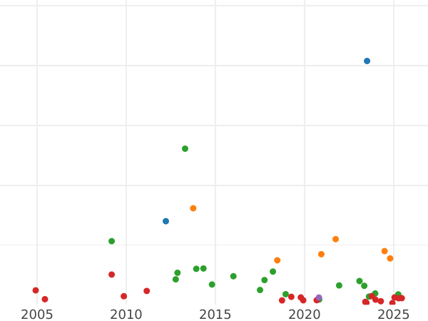 Auction sales chart 2 Kopeks 1858 ВМ "Warsaw Mint" -  Coin Value - Russia, Alexander II
