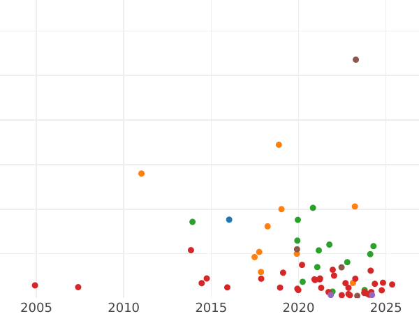 Auction sales chart 2 Kopeks 1859 ВМ "Warsaw Mint" -  Coin Value - Russia, Alexander II
