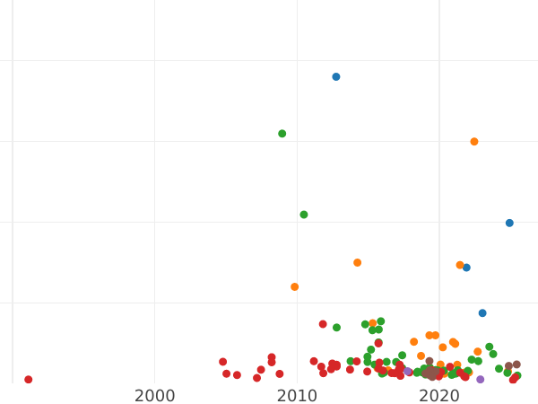 Auktionsverkaufs-Diagramm Rubel 1727 СПБ "St. Petersburger Typ, Porträt nach rechts" - Silbermünze Wert - Rußland, Katharina I