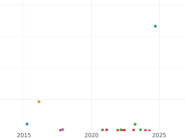 Auction sales chart 2 Kopeks 1860 ВМ "Warsaw Mint" -  Coin Value - Russia, Alexander II