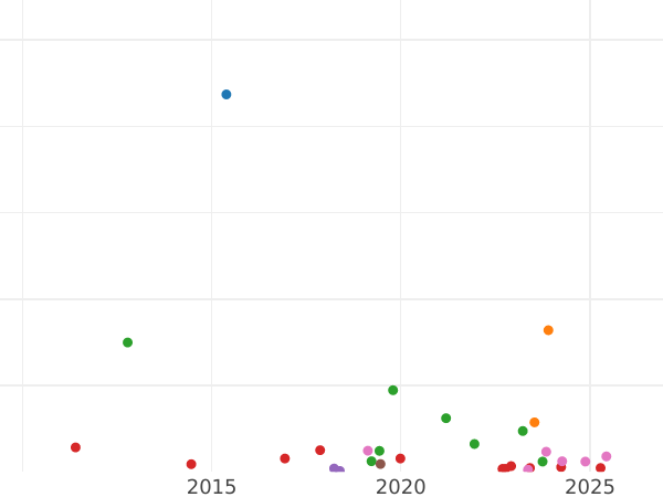 Auction sales chart 2 Kopeks 1860 ВМ "Warsaw Mint" -  Coin Value - Russia, Alexander II