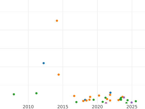 Auction sales chart 2 Kopeks 1861 ВМ "Warsaw Mint" -  Coin Value - Russia, Alexander II