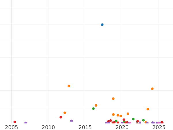 Auction sales chart 2 Kopeks 1862 ВМ "Warsaw Mint" -  Coin Value - Russia, Alexander II