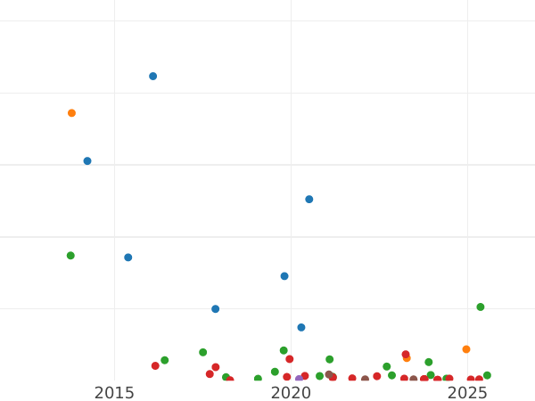 Auction sales chart 1 Kopek 1861 ВМ "Warsaw Mint" - Coin Value - Russia, Alexander II