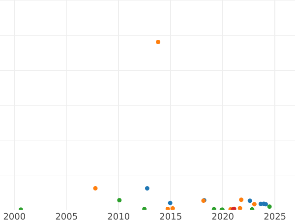 График аукционных продаж 1 рубль 1727 года СПБ "Малая голова" - цена серебряной монеты - Россия, Екатерина I