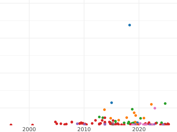 Auction sales chart Poltina 1726 СПБ "Petersburg type, portrait to the left" - Silver Coin Value - Russia, Catherine I