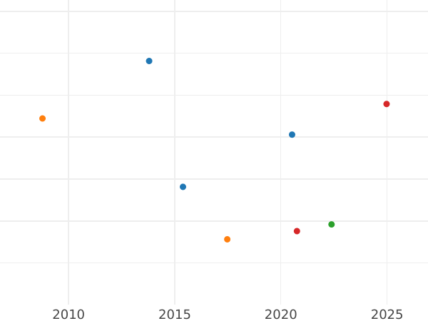 Auction sales chart Poltina 1726 "Petersburg type, portrait to the left" Without mintmark - Silver Coin Value - Russia, Catherine I