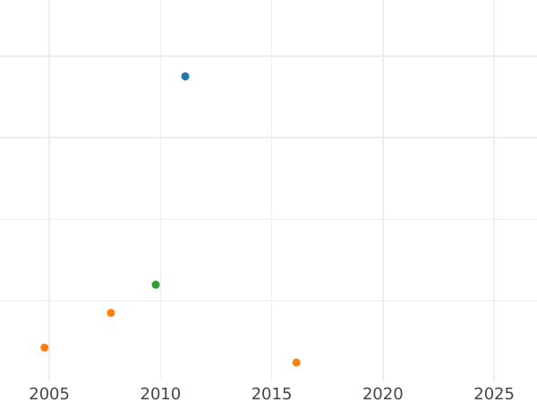 Auction sales chart Poltina 1726 "Petersburg type, portrait to the right" Without mintmark - Silver Coin Value - Russia, Catherine I