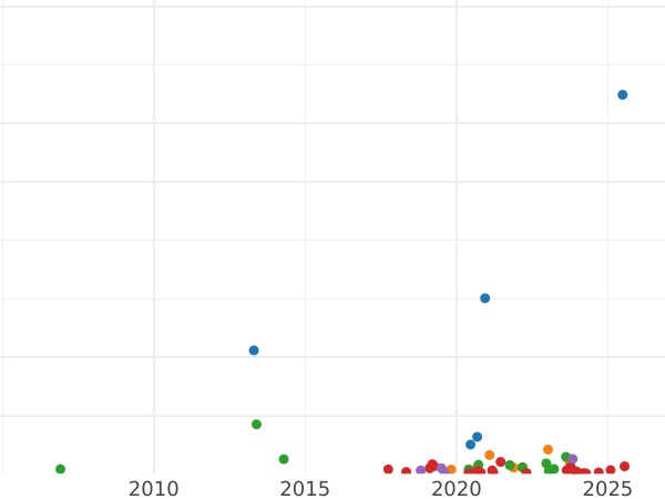 Auction sales chart 1 Kopek 1863 ВМ "Warsaw Mint" - Coin Value - Russia, Alexander II