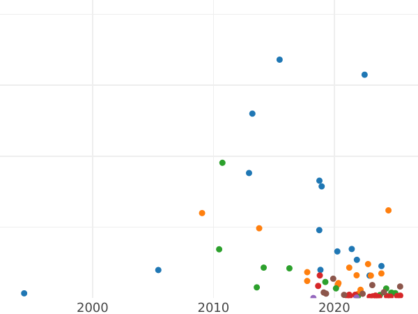 Auction sales chart Denezka (1/2 Kopek) 1855 ВМ "Warsaw Mint" Wenzel wide -  Coin Value - Russia, Alexander II