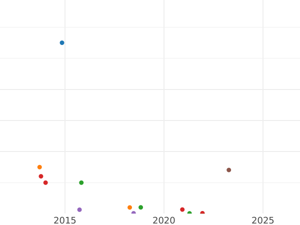 Auction sales chart Denezka (1/2 Kopek) 1855 ВМ "Warsaw Mint" The monogram is narrow -  Coin Value - Russia, Alexander II