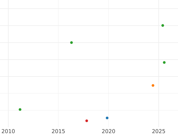 График аукционных продаж Денежка 1856 года ВМ "Варшавский монетный двор" Вензель широкий - цена  монеты - Россия, Александр II