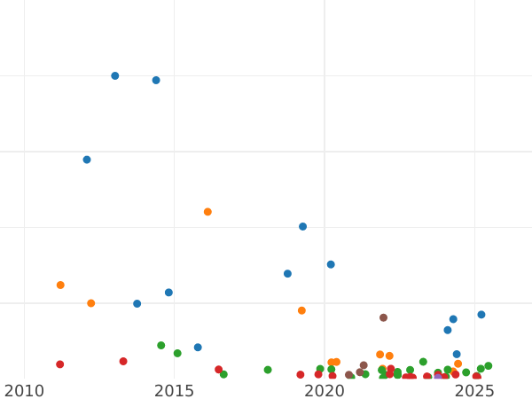 Auction sales chart Denezka (1/2 Kopek) 1856 ВМ "Warsaw Mint" The monogram is narrow -  Coin Value - Russia, Alexander II