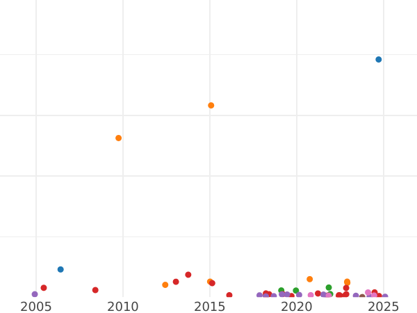 Auction sales chart Denezka (1/2 Kopek) 1857 ВМ "Warsaw Mint" -  Coin Value - Russia, Alexander II
