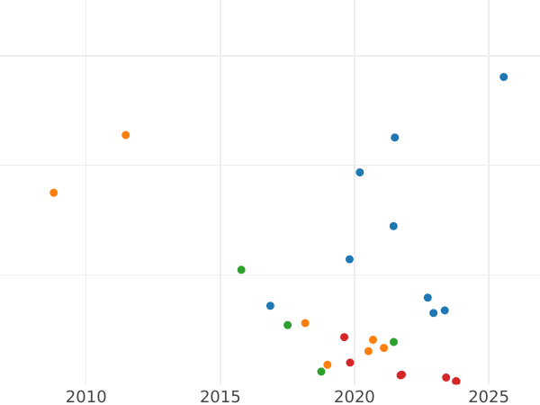 Auction sales chart Denezka (1/2 Kopek) 1858 ВМ "Warsaw Mint" -  Coin Value - Russia, Alexander II