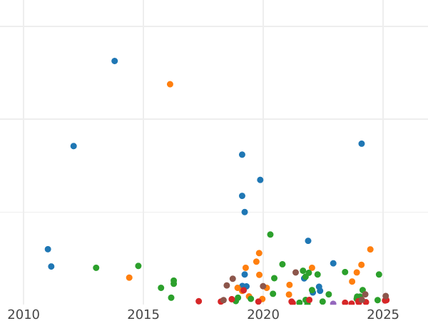 Auction sales chart Denezka (1/2 Kopek) 1859 ВМ "Warsaw Mint" -  Coin Value - Russia, Alexander II