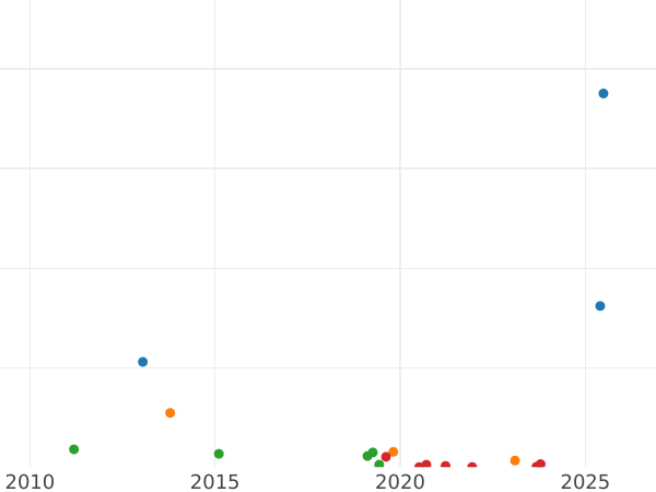 График аукционных продаж Денежка 1860 года ВМ "Варшавский монетный двор" - цена  монеты - Россия, Александр II
