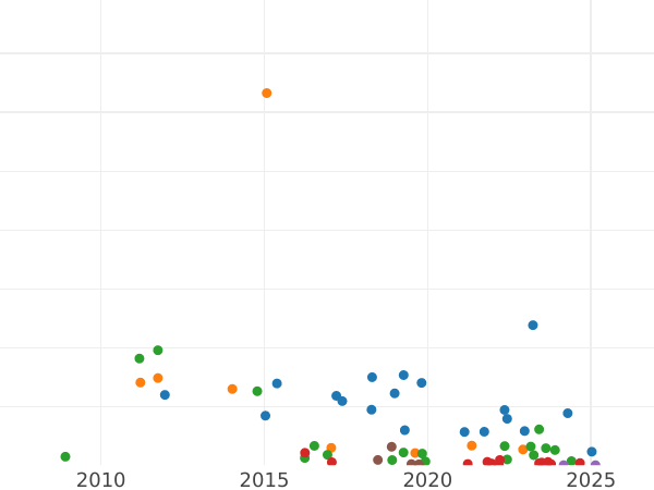 Auction sales chart Denezka (1/2 Kopek) 1861 ВМ "Warsaw Mint" -  Coin Value - Russia, Alexander II